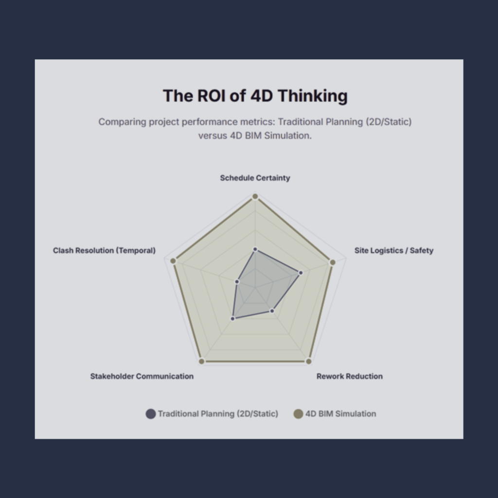 Explanation of the ROI of doing 4D Bim modeling services